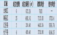 8月1日宜宾各区域商品房成交量及价格