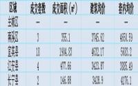 8月11日宜宾各区域商品房成交量及均价