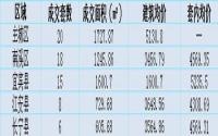 8月5日宜宾各区域商品房成交量及均价