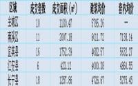 8月14日宜宾各区域商品房成交量及均价