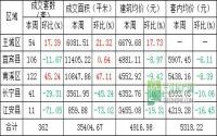 8月第4周 宜宾市各区域商品房成交详情