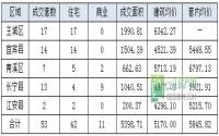 8月28日宜宾各区域商品房成交量及均价