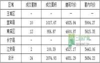 8月31日 宜宾各区域商品房成交量及均价