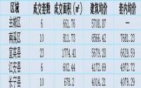 8月22日宜宾各区域商品房成交量及均价