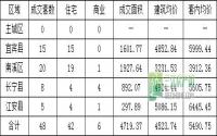 9月2日 宜宾各区域商品房成交量及均价