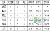 8月30日 宜宾各区域商品房成交量及均价