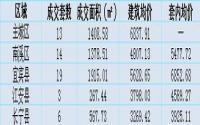 8月21日宜宾各区域商品房成交量及均价