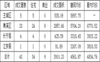 8月29日 宜宾各区域商品房成交量及均价