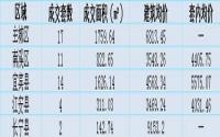 8月13日宜宾各区域商品房成交量及均价