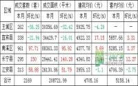 8月 宜宾各区域商品房成交量及均价统计