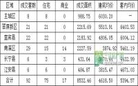 9月5日 宜宾各区域商品房成交量及均价