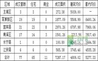 9月6日 宜宾各区域商品房成交量及均价