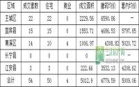 9月4日 宜宾各区域商品房成交量及均价