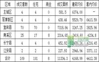 9月10日 宜宾各区域商品房成交量及均价