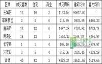 9月12日 宜宾各区域商品房成交量及均价