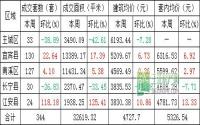 9月第1周 宜宾各区域商品房成交量及均价统计