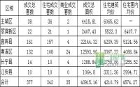 9月第2周 宜宾各区域商品房成交量及均价统计