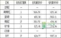 9月20日 宜宾各区域商品房成交量及均价