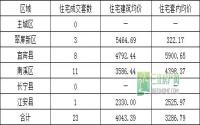 9月14日 宜宾各区域商品房成交量及均价
