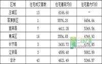9月16日 宜宾各区域商品房成交量及均价