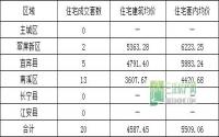 9月15日 宜宾各区域商品房成交量及均价