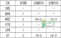 9月21日 宜宾各区域商品房成交量及均价