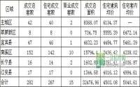 9月第3周 宜宾各区域商品房成交量及均价统计
