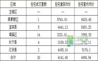 9月19日 宜宾各区域商品房成交量及均价