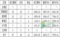 9月8日 宜宾各区域商品房成交量及均价
