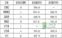 9月18日 宜宾各区域商品房成交量及均价