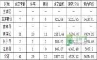 9月9日 宜宾各区域商品房成交量及均价