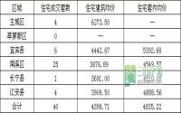 9月22日 宜宾各区域商品房成交量及均价