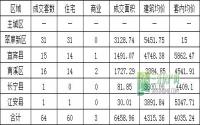 9月7日 宜宾各区域商品房成交量及均价