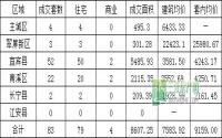 9月11日 宜宾各区域商品房成交量及均价