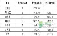 9月13日 宜宾各区域商品房成交量及均价