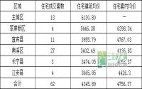 9月17日 宜宾各区域商品房成交量及均价