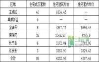 9月25日 宜宾各区域商品房成交量及均价
