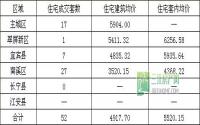 9月23日 宜宾各区域商品房成交量及均价