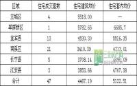 9月26日 宜宾各区域商品房成交量及均价