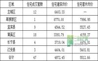 9月24日 宜宾各区域商品房成交量及均价
