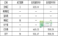 9月28日 宜宾各区域商品房成交量及均价