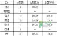 9月29日 宜宾各区域商品房成交量及均价