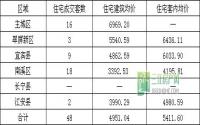9月27日 宜宾各区域商品房成交量及均价