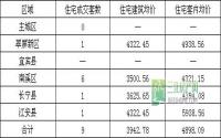 10月7日 宜宾各区域商品房成交量及均价