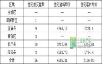 10月3日 宜宾各区域商品房成交量及均价