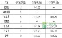 10月2日 宜宾各区域商品房成交量及均价