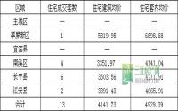 10月5日 宜宾各区域商品房成交量及均价