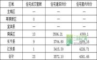 10月1日 宜宾各区域商品房成交量及均价