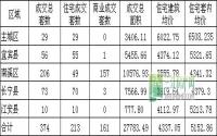 10月第1周 宜宾各区域商品房成交量及均价统计