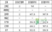 10月6日 宜宾各区域商品房成交量及均价